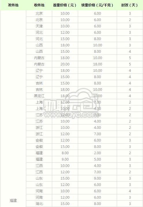 2020年最新中通快递寄件福建价格表