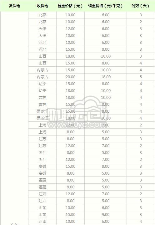 2020年最新中通快递寄件广东价格表