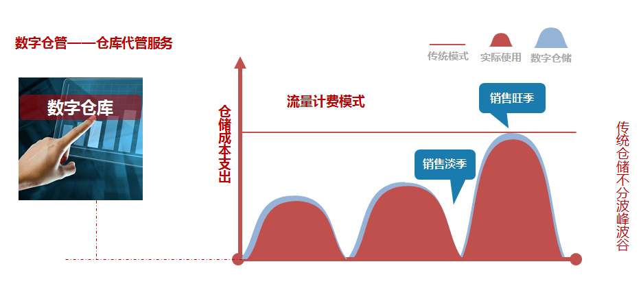 苏州仓配一体化