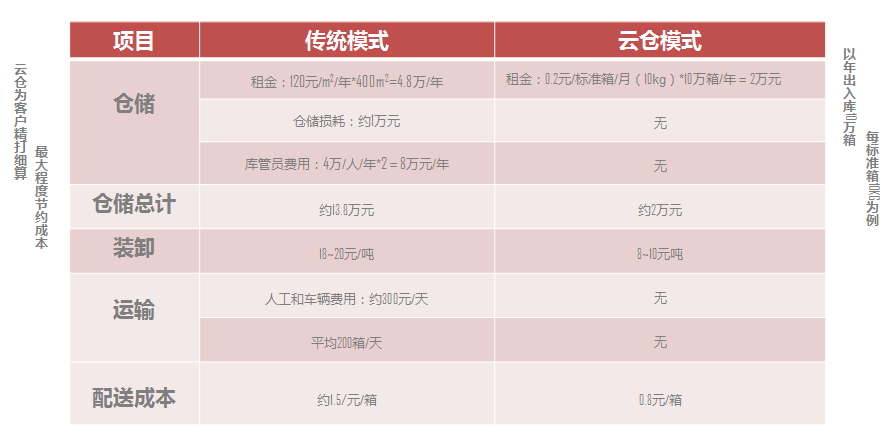 苏州仓配一体化